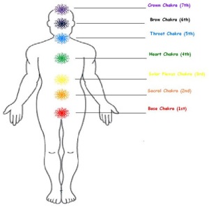 Chakra Chart Body