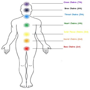 Chakra Body Chart